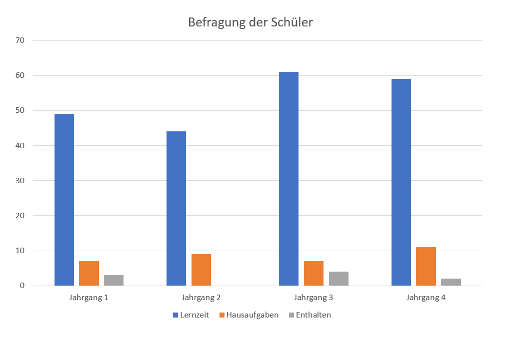 Evaluation der Lernzeit