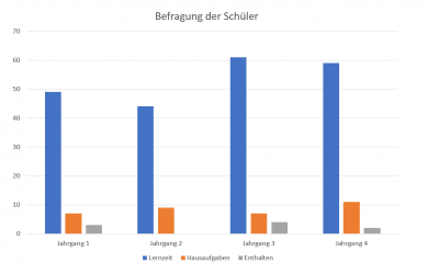 Evaluation der Lernzeit